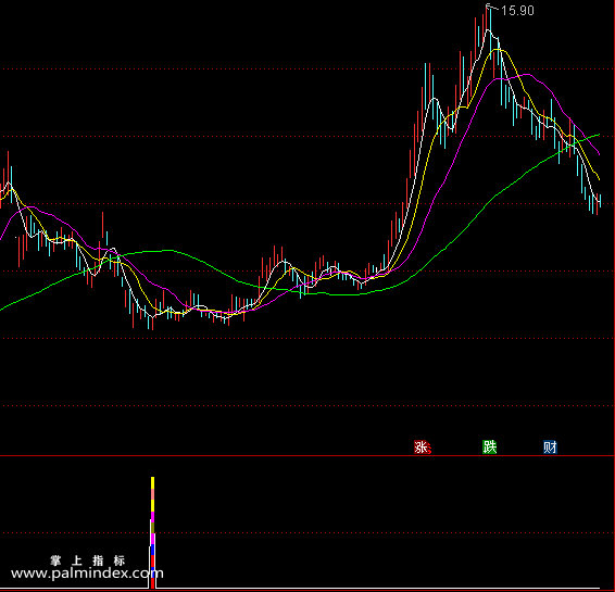 【通达信指标】001精准抄底二代-信号很少 成功率90% 可以用选股找出可以抄底股