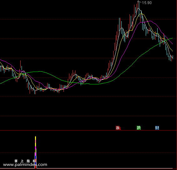 【通达信指标】001精准抄底二代-信号很少 成功率90% 可以用选股找出可以抄底股