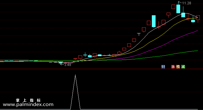【通达信指标】主力喷血-副图选股指标公式