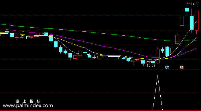 【通达信指标】主力喷血-副图选股指标公式
