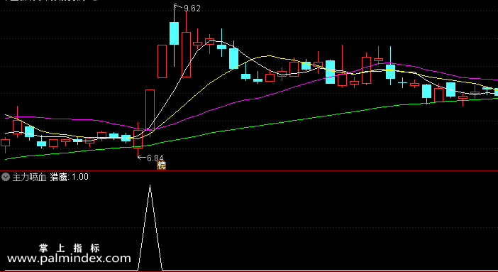 【通达信指标】主力喷血-副图选股指标公式