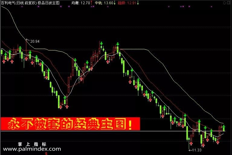 【通达信指标】永不被套--日内波段主图选股指标公式（含手机版）