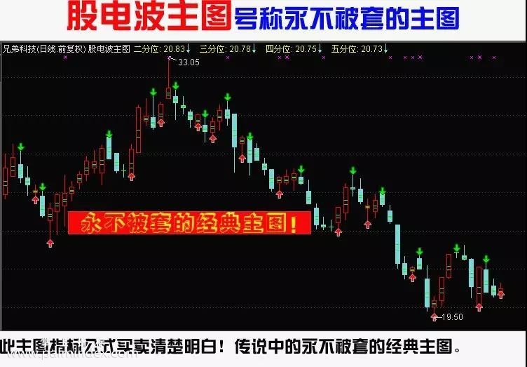 【通达信指标】永不被套--日内波段主图选股指标公式（含手机版）