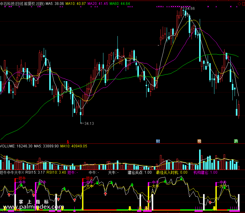 【通达信免费源码】短牛中牛大牛指标副图 波段 短线 买卖点 起爆点