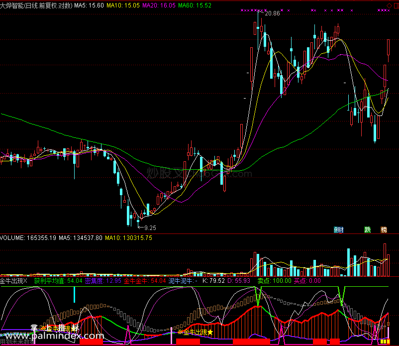 【通达信免费源码】金牛出现指标副图 波段 短线 买卖点