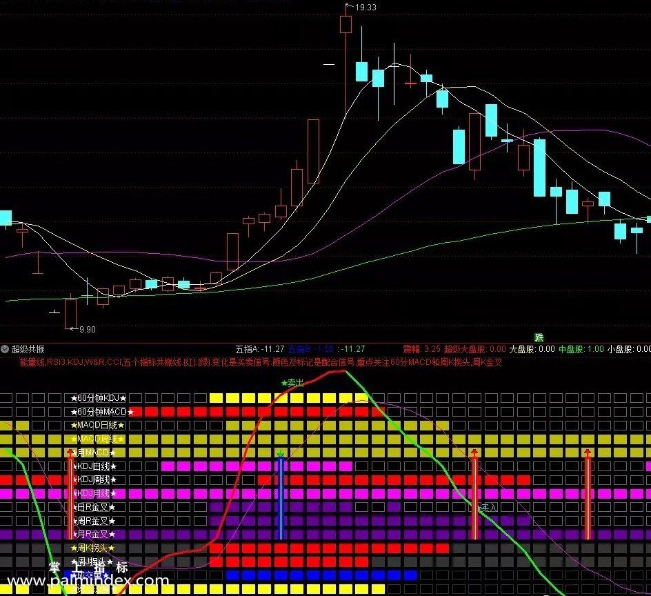 【通达信指标】超级共振抓大牛-十五经典指标超级共振副图和选股（002）