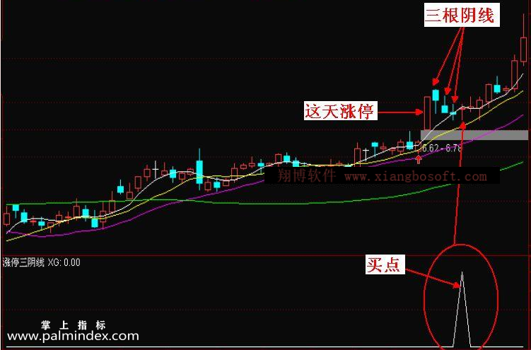 【通达信指标】涨停三阴线-缩量回调预警选股指标公式