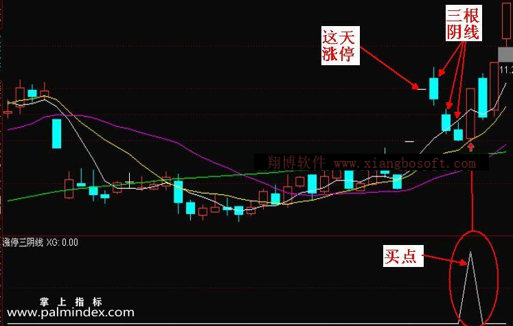 【通达信指标】涨停三阴线-缩量回调预警选股指标公式