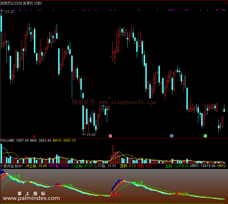【通达信免费源码】个股资金流动指标副图 资金流向 操盘控盘 量能