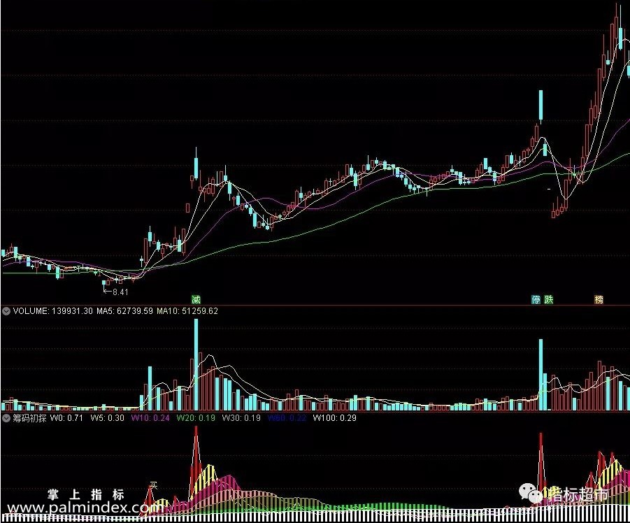 【通达信指标】筹码初探和选股公式-筹码还可以细致的刻画，俺只是抛砖引玉了（003）