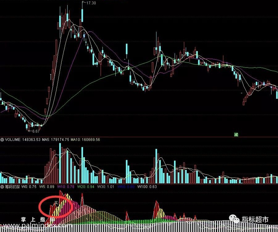 【通达信指标】筹码初探和选股公式-筹码还可以细致的刻画，俺只是抛砖引玉了（003）