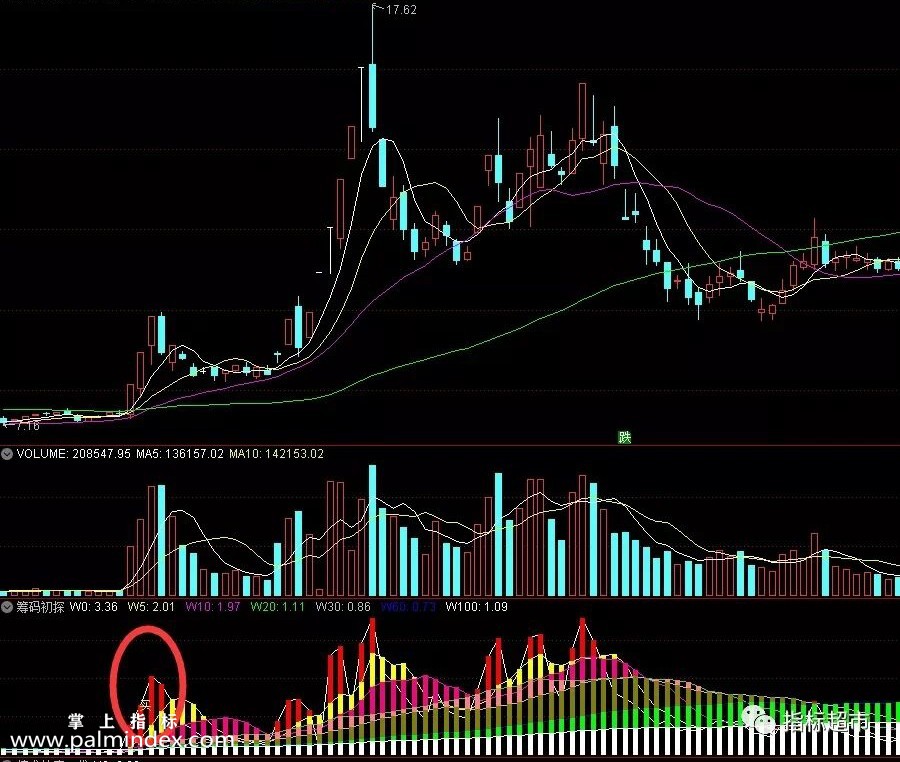 【通达信指标】筹码初探和选股公式-筹码还可以细致的刻画，俺只是抛砖引玉了（003）