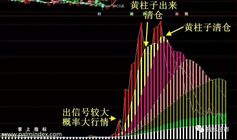 【通达信指标】筹码初探和选股公式-筹码还可以细致的刻画，俺只是抛砖引玉了（003）