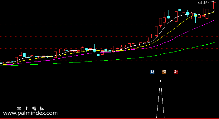 【通达信指标】低开涨停-副图选股指标公式