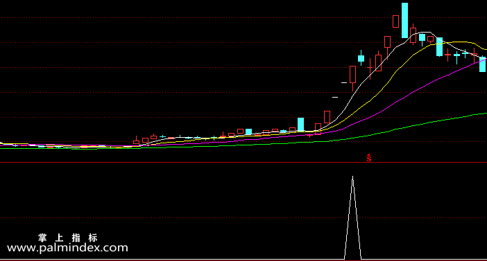 【通达信指标】低开涨停-副图选股指标公式