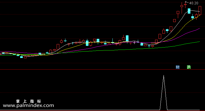 【通达信指标】低开涨停-副图选股指标公式