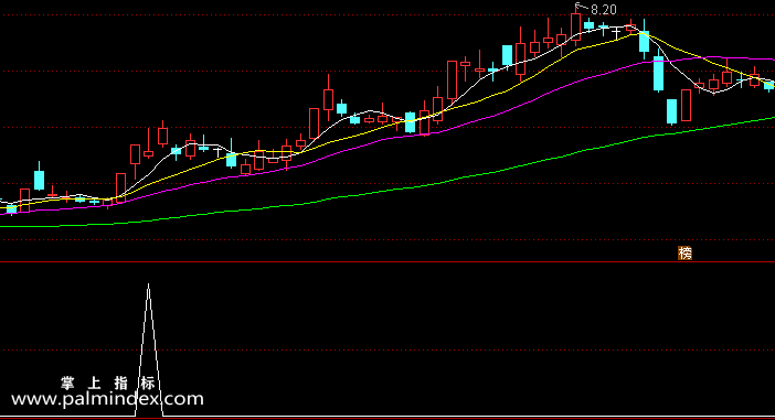 【通达信指标】低开涨停-副图选股指标公式