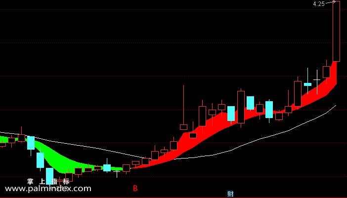 【通达信指标】B点波段-主图选股指标公式（手机+电脑）