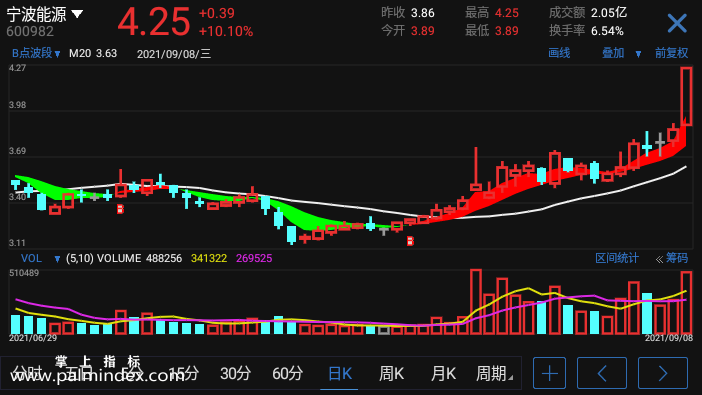 【通达信指标】B点波段-主图选股指标公式（手机+电脑）