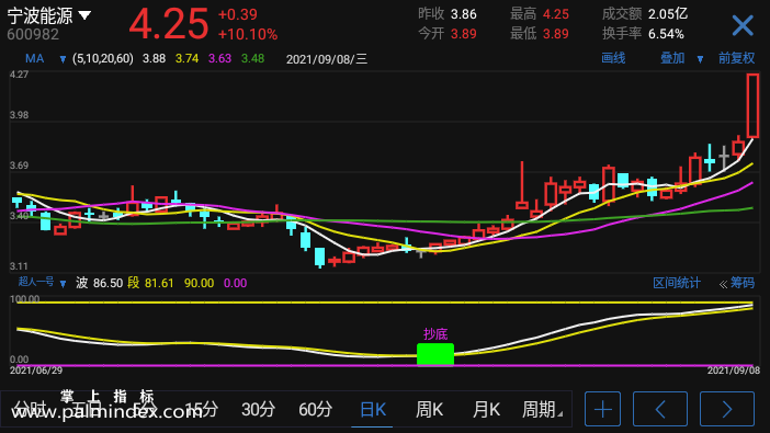 【通达信指标】超人一号-副图选股指标公式（手机+电脑）