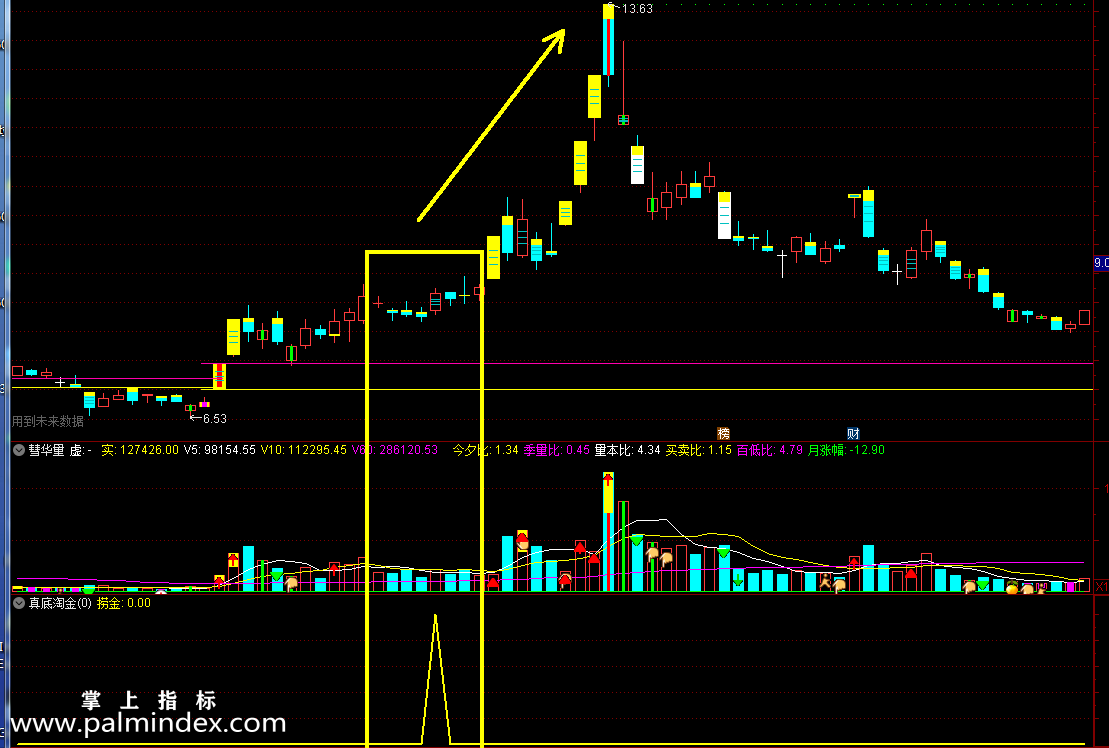 【通达信指标】真底淘金-副图买点指标公式
