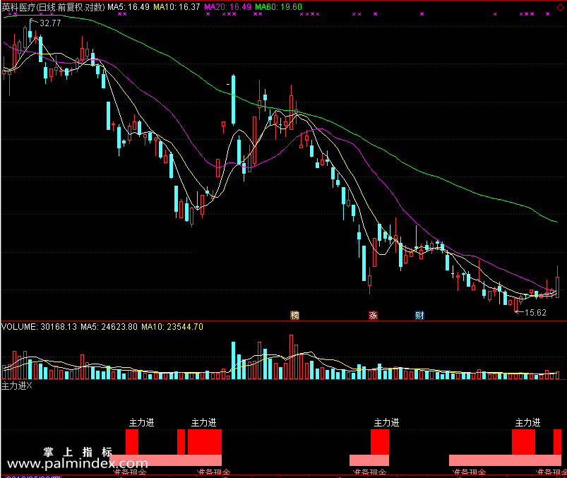 【通达信免费源码】主力进指标副图 波段 无未来函数 短线 买卖点 庄家主力
