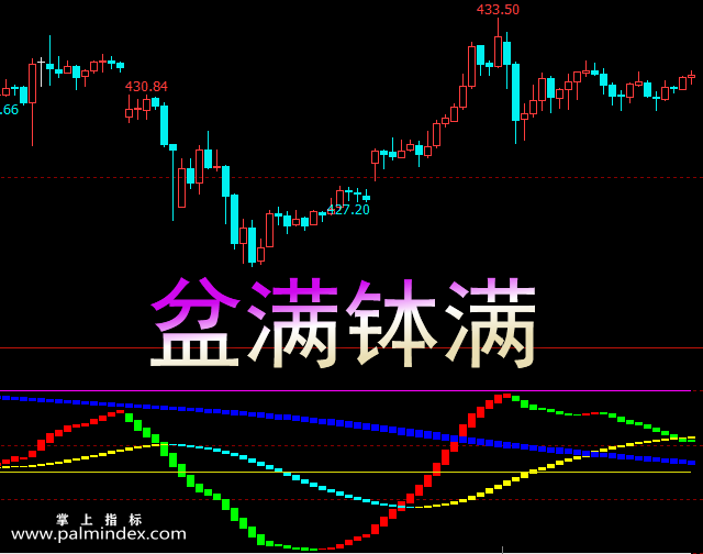 【文华财经】盆满钵满副图指标公式