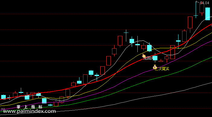【通达信指标】二次尾买-主图选股指标公式
