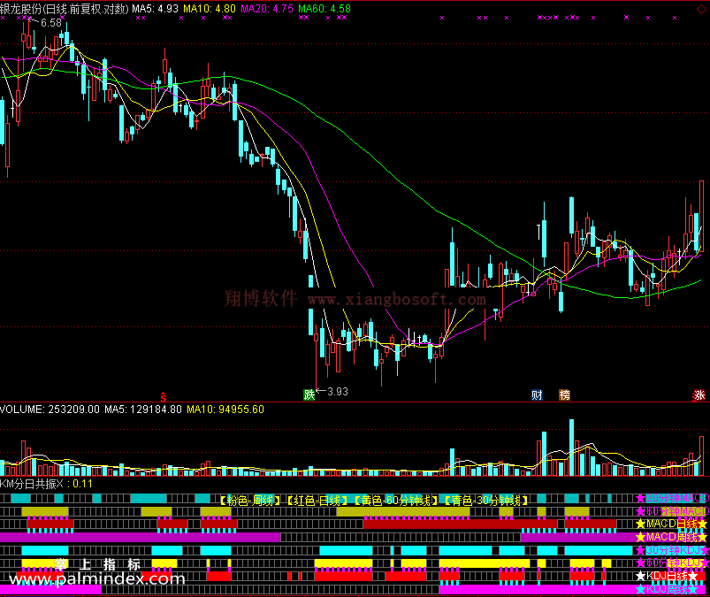 【通达信免费源码】KDJ、MACD分日共振指标副图 波段 短线 买卖点 操盘控盘