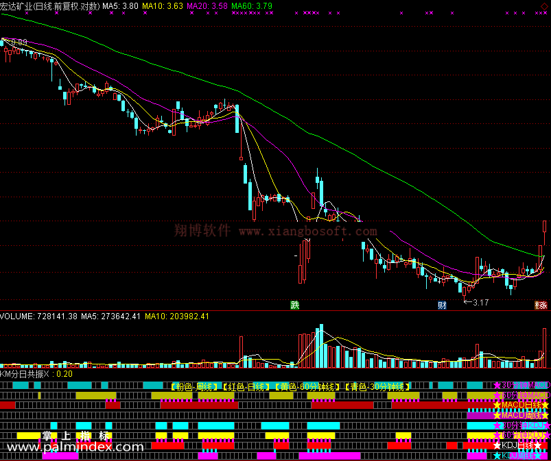 【通达信免费源码】KDJ、MACD分日共振指标副图 波段 短线 买卖点 操盘控盘