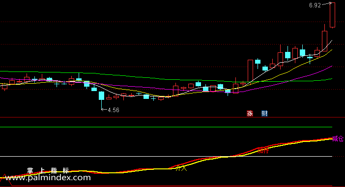 【通达信指标】操盘副图-副图选股指标公式