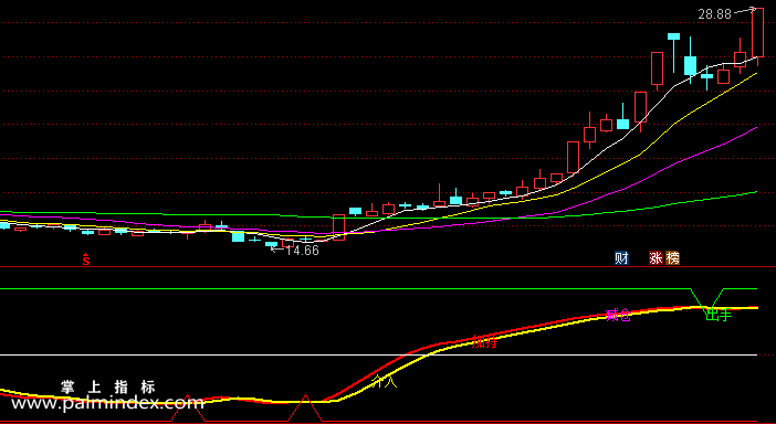 【通达信指标】操盘副图-副图选股指标公式