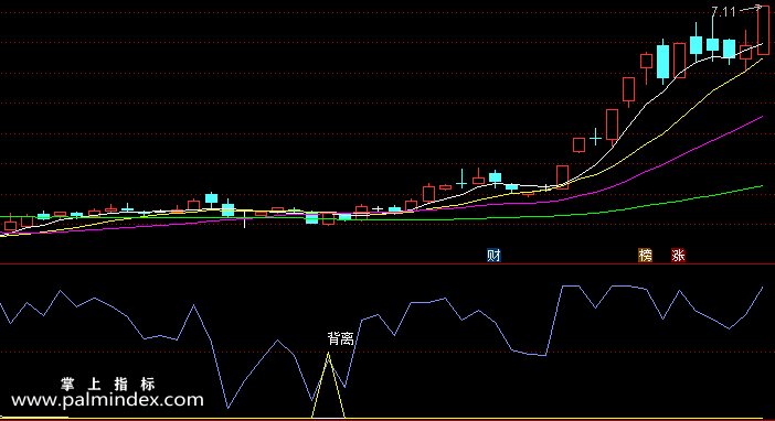 【通达信指标】背离提示-副图选股指标公式