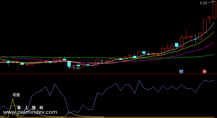 【通达信指标】背离提示-副图选股指标公式