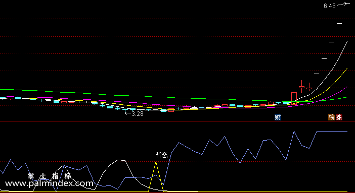 【通达信指标】背离提示-副图选股指标公式