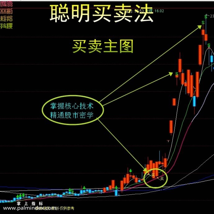 【通达信指标】聪明买卖法+潮州天机系统-主图精准买卖点波段信号送选股器指标公式