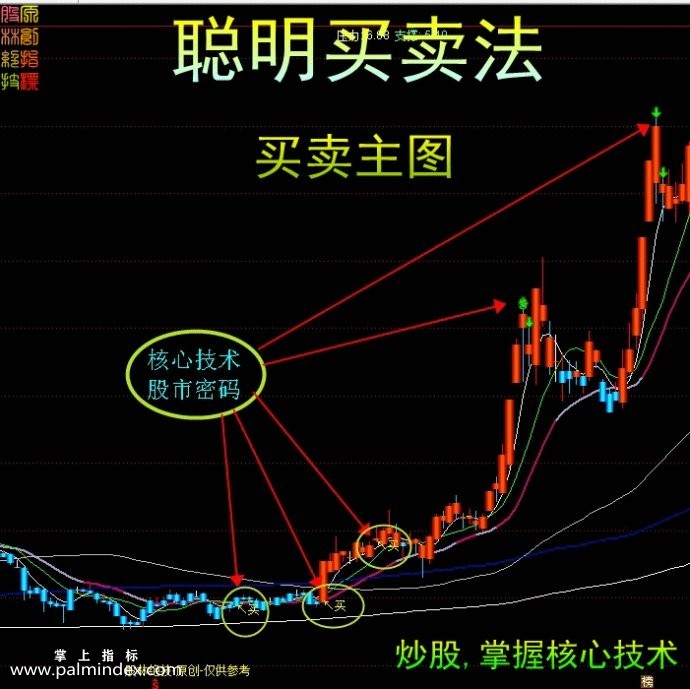 【通达信指标】聪明买卖法+潮州天机系统-主图精准买卖点波段信号送选股器指标公式