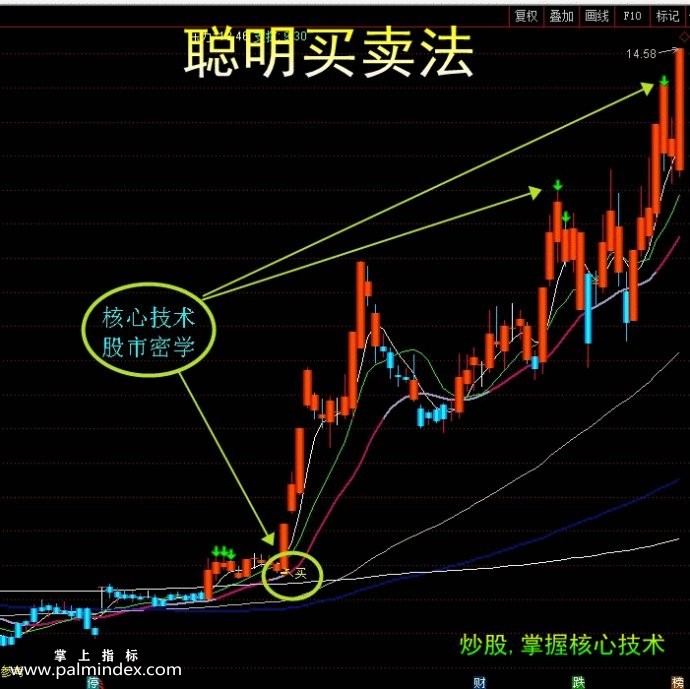 【通达信指标】聪明买卖法+潮州天机系统-主图精准买卖点波段信号送选股器指标公式