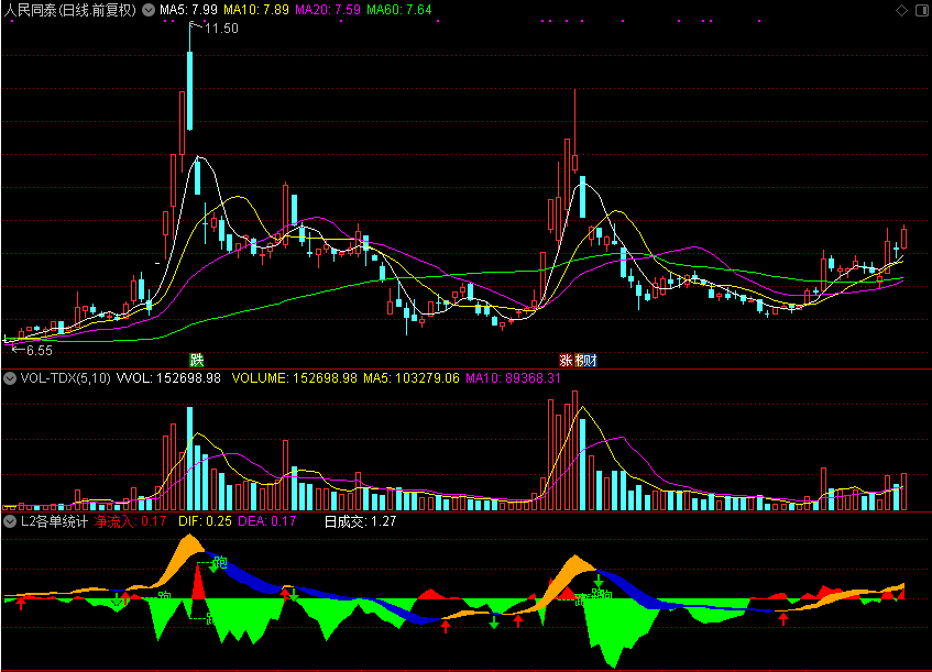 L2大中小单统计，结合MACD，提供思路（通达信公式 副图 源码 测试图）