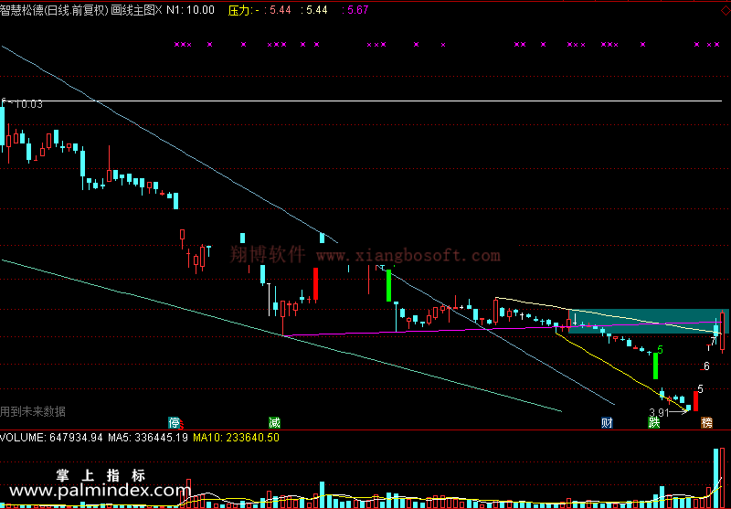 【通达信免费源码】画线主图指标主图 画线 操盘控盘 压力支撑 K线形态