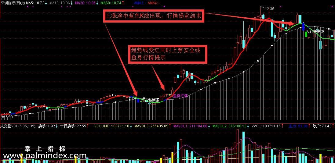 【通达信指标】鱼身行情-主图选股指标公式（手机+电脑）