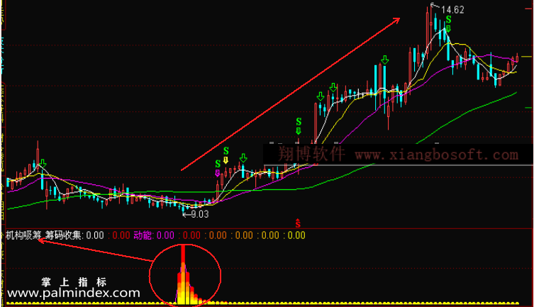 【通达信指标】机构吸筹-预警选股指标公式