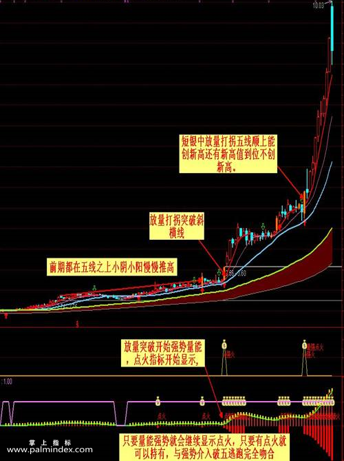 【通达信指标】短线是银点火-副图选股指标公式（有用法说明）