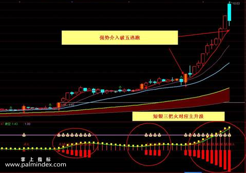 【通达信指标】短线是银点火-副图选股指标公式（有用法说明）