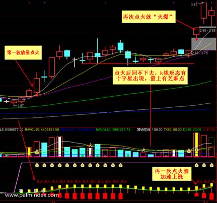 【通达信指标】短线是银点火-副图选股指标公式（有用法说明）