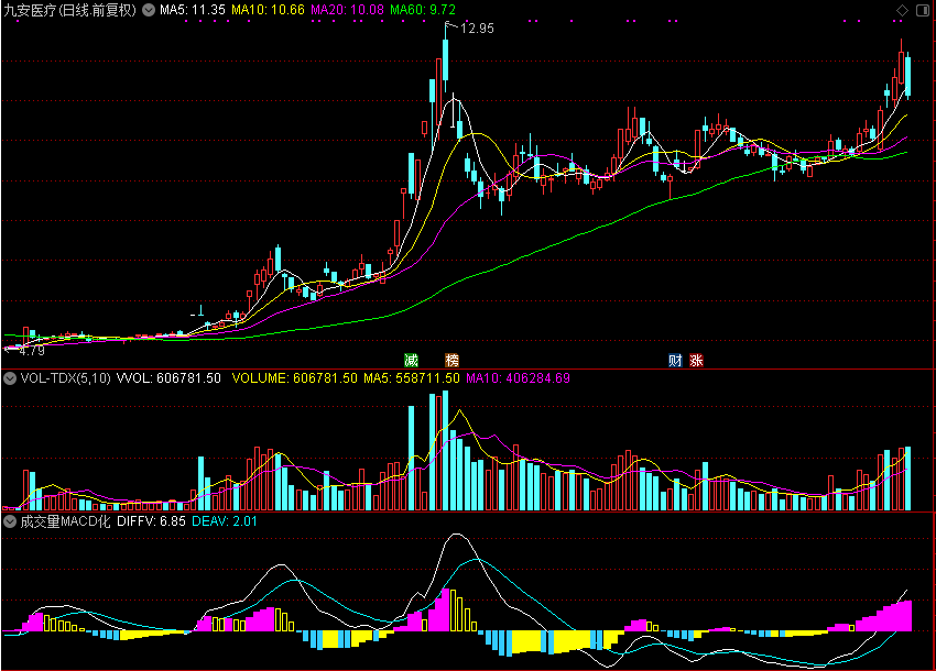 成交量MACD化,红箭头处背驰 指数回落（通达信公式 副图 源码 测试图）