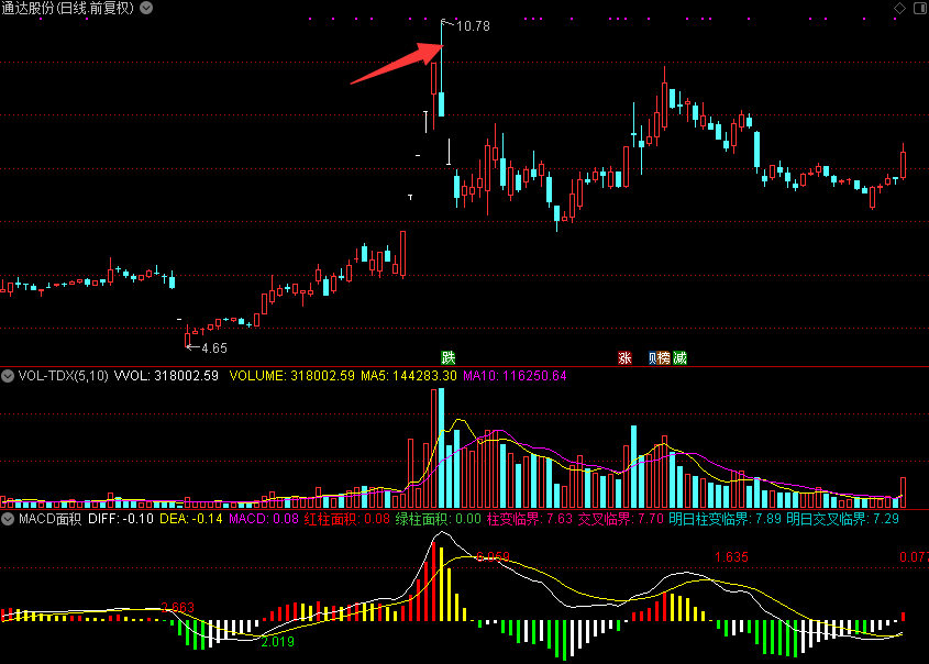 MACD面积,直观看到MACD红绿柱面积数值（通达信公式 副图 源码 测试图）