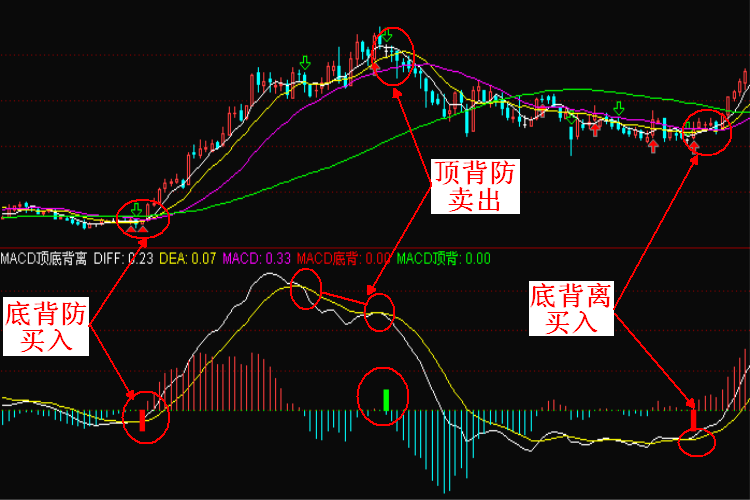 【通达信指标】顶背离底背离-MACD副图选股指标公式