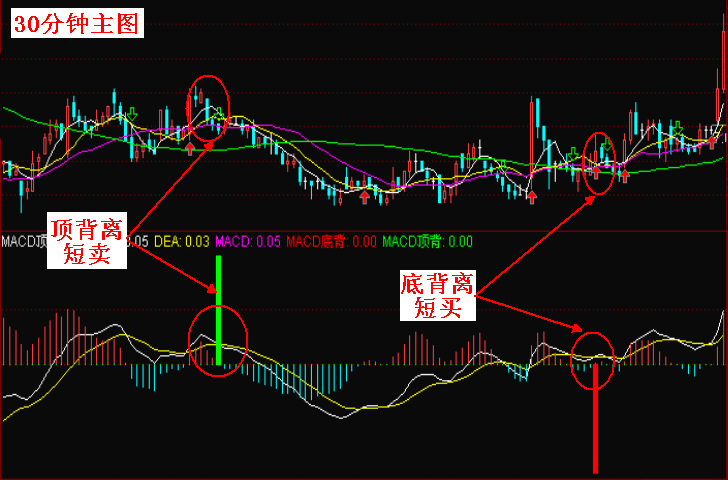 【通达信指标】顶背离底背离-MACD副图选股指标公式