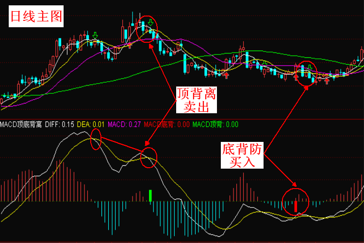 【通达信指标】顶背离底背离-MACD副图选股指标公式